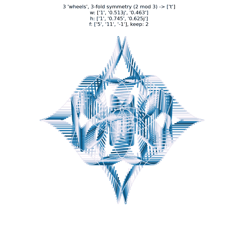 plot showing gnarly curve generated by tetracuspid wheels